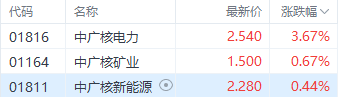 配资平台推荐 2000亿元行业投资引关注 中广核电力涨近4%领跑相关个股
